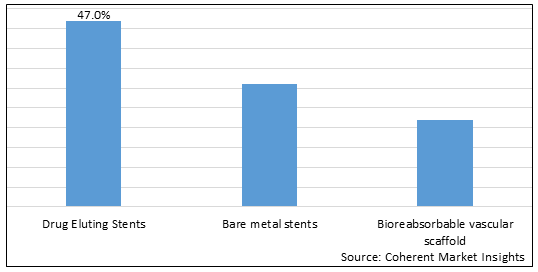 INDIA CORONARY STENTS MARKET